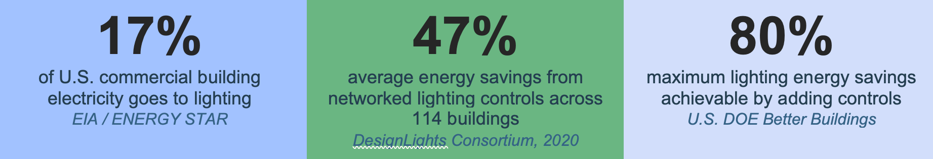 Commercial Lighting Control Statistics
